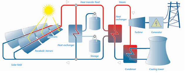 How Parabolic Trough Power Plants work